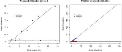 Size Matters: Digital Social Networks and Language Change
